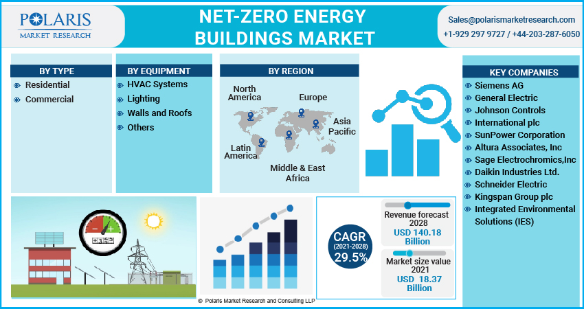 Net-Zero Energy Buildings Market